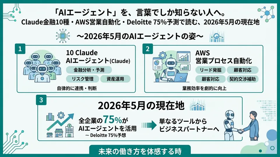For Those Who Only Know 'AI Agents' as a Buzzword: Reading May 2026 Through Claude's 10 Finance Agents, AWS Sales Automation, and Deloitte's 75% Forecast