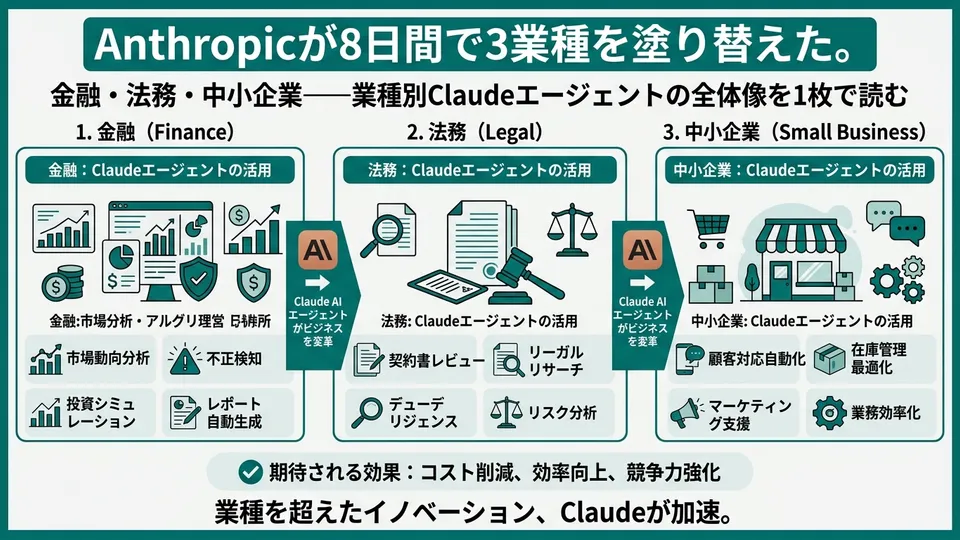 Anthropicが8日間で3業種を塗り替えた。金融・法務・中小企業——業種別Claudeエージェントの全体像を1枚で読む