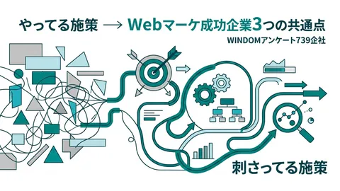 「やってる施策」と「刺さってる施策」は別物——WINDOM 739社調査が示す、Webマーケ成功企業3つの共通点