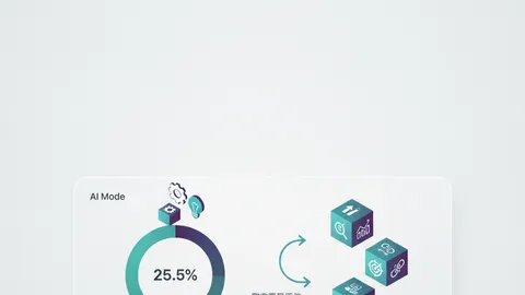 AI Mode広告25.5%、SEO予算の再配分は3軸で説明する