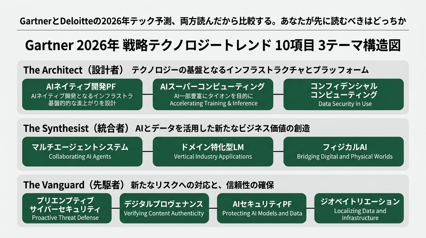 Gartner 2026年戦略テクノロジートレンド10項目の3テーマ構造図