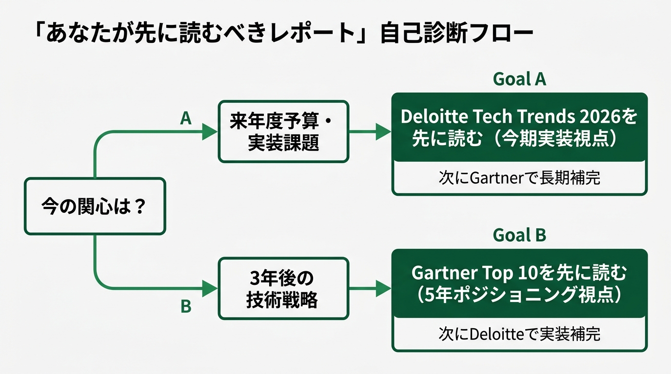 「あなたが先に読むべきレポート」自己診断フロー