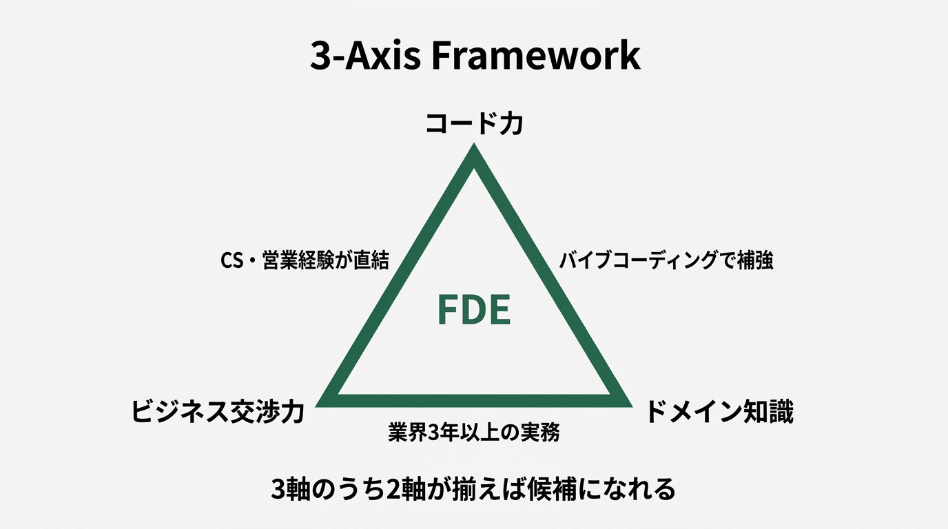 FDEの「3軸フレーム」を示す三角形の図