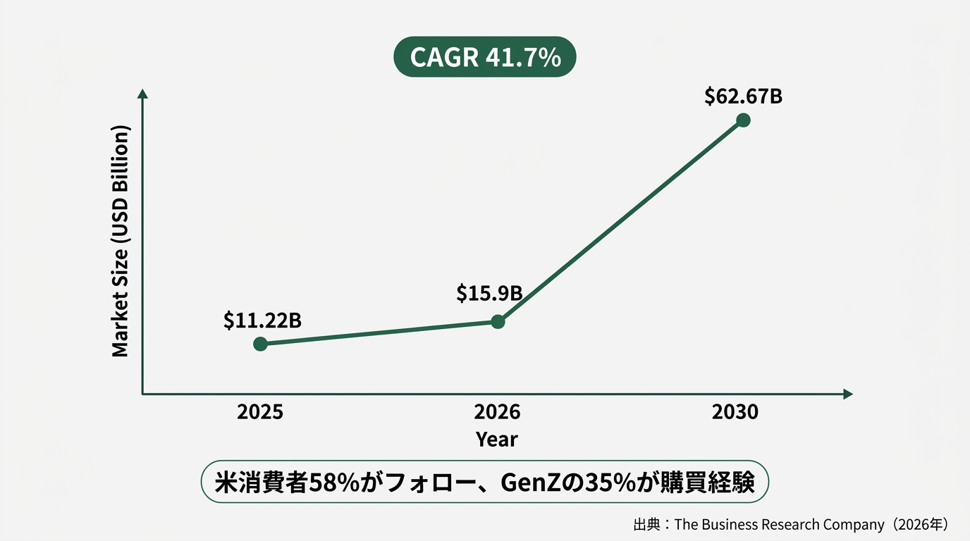 バーチャルインフルエンサー市場の規模推移グラフ