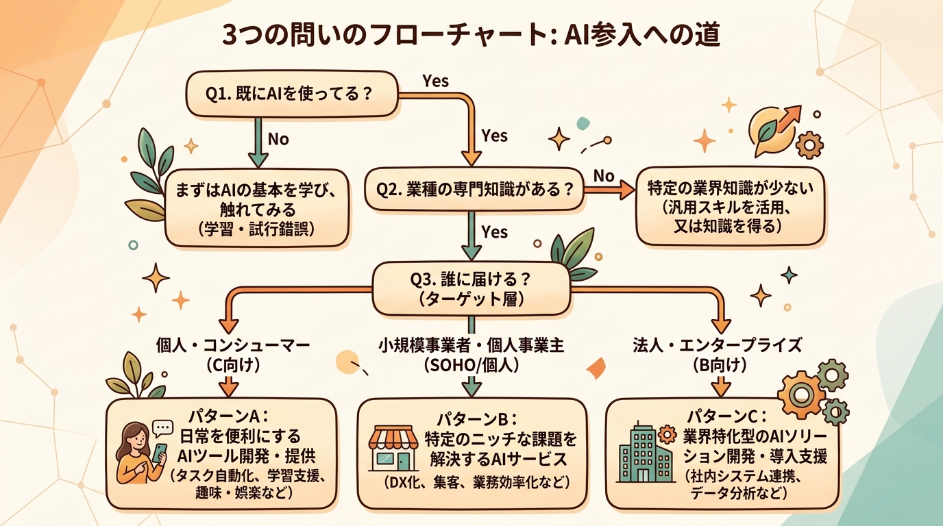3つの問いのフローチャート