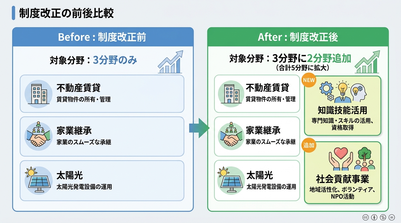 制度改正の前後比較