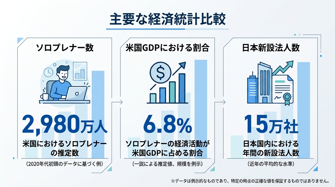 「ソロプレナー2,980万人」「米国GDP 6.8%」「日本新設法人15万社」を並べたインフォグラフ