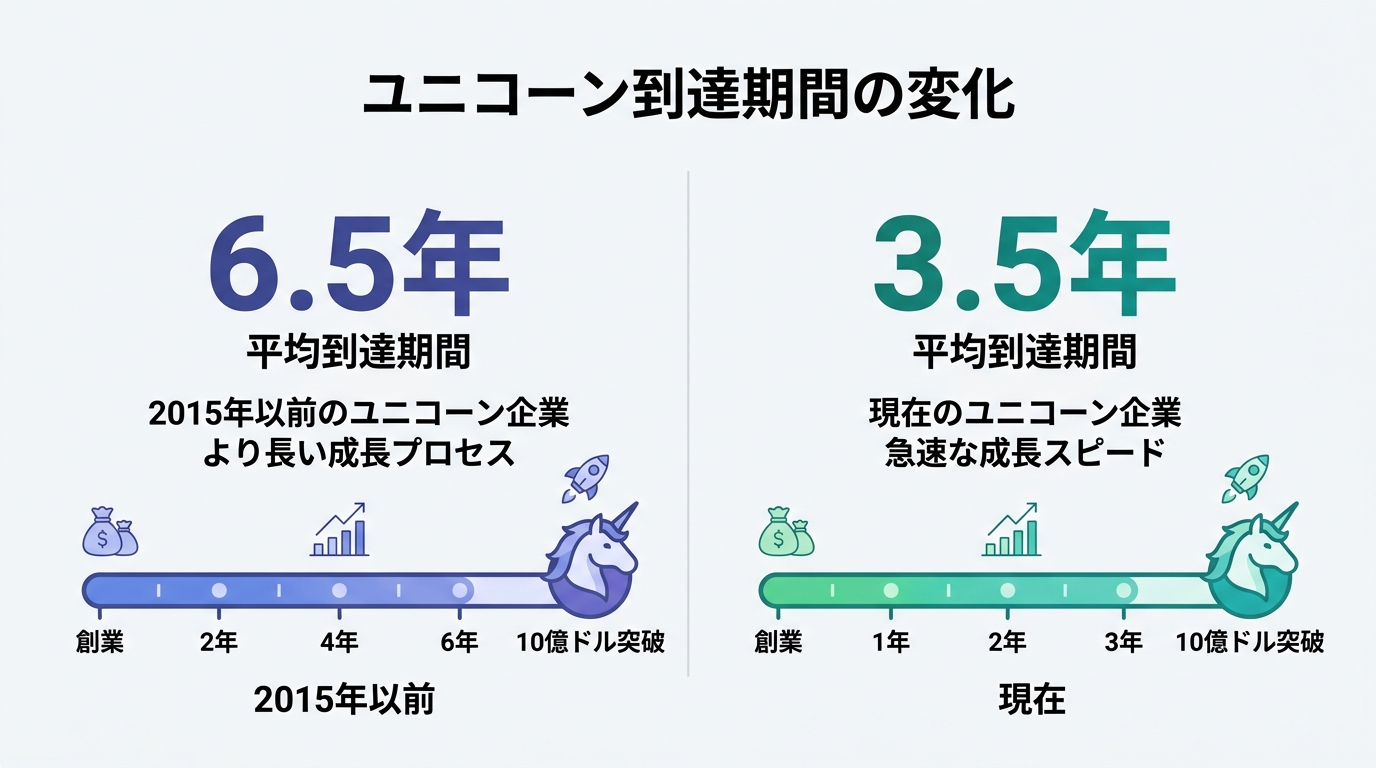 ユニコーン到達期間の変化を示すタイムライン