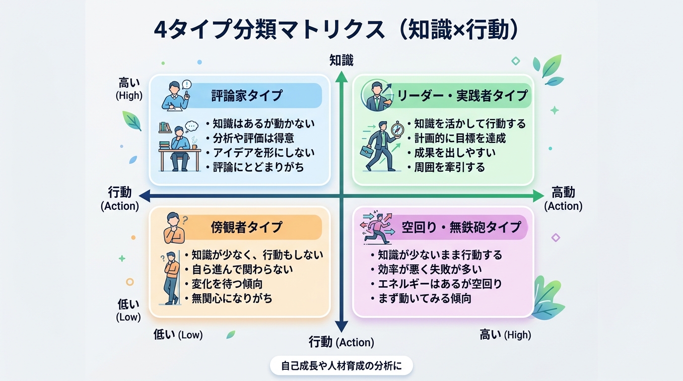 4タイプ分類マトリクス(知識×行動の2軸)