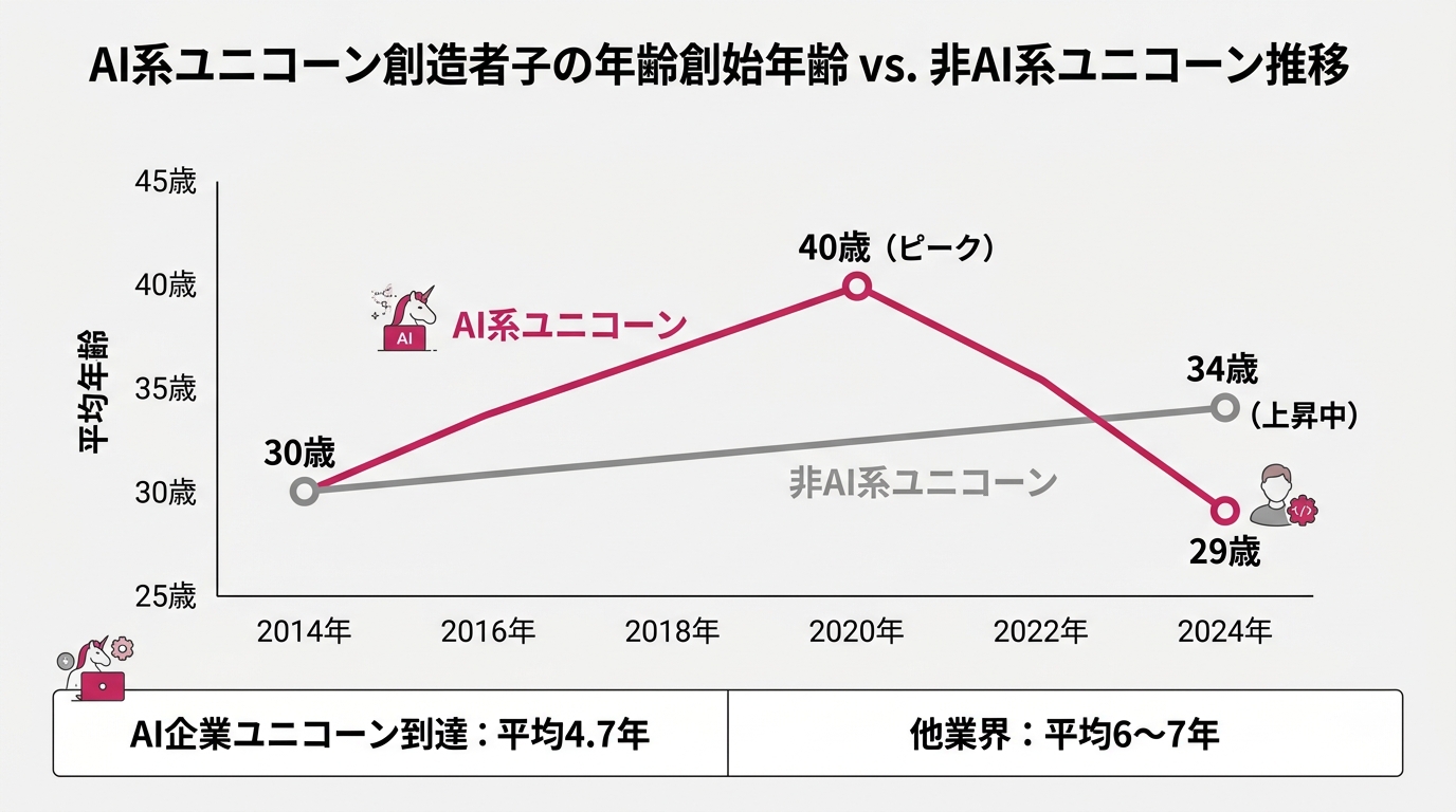 AIユニコーン創業者の平均年齢推移の折れ線グラフ