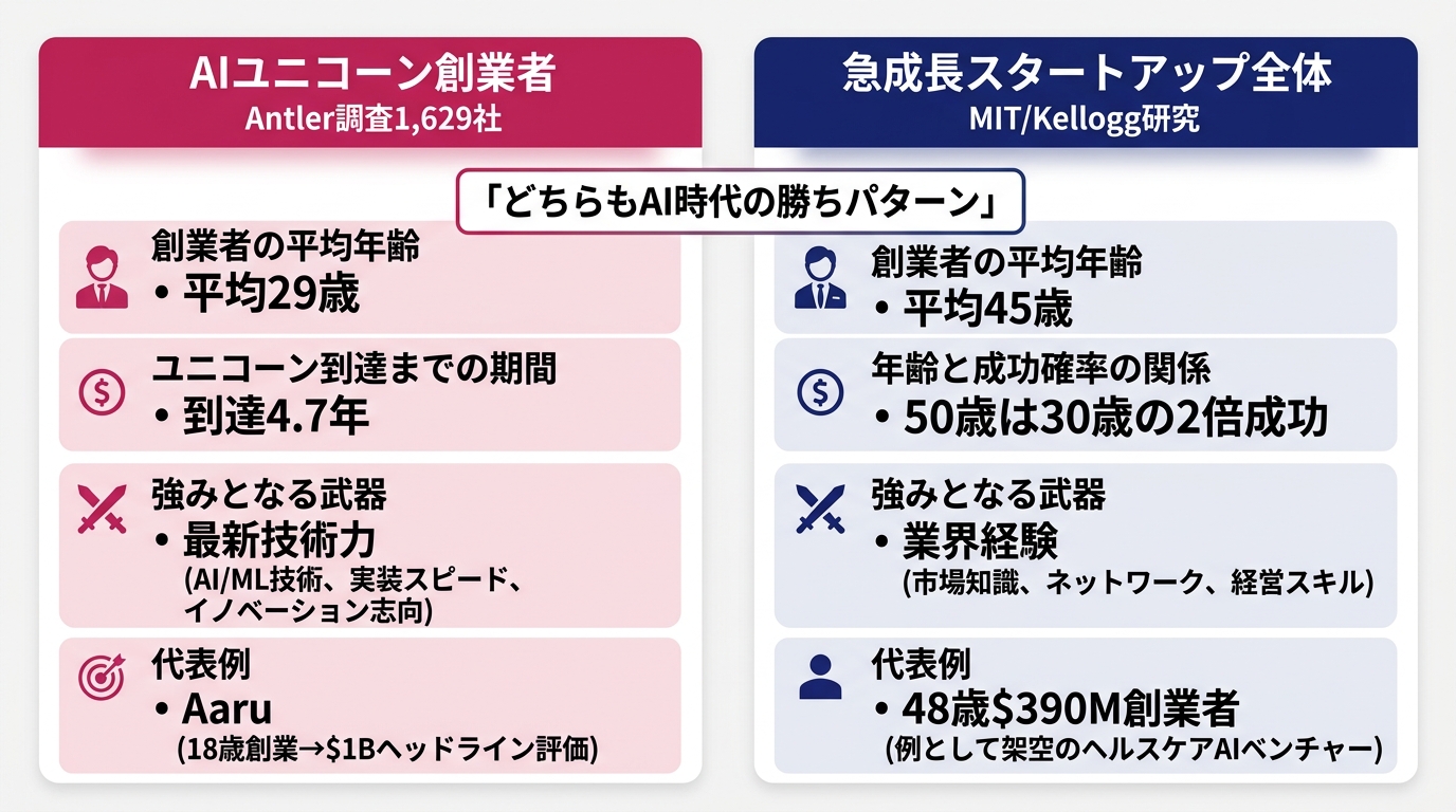 左カラム「AIユニコーン創業者 Antler調査1,629社」: 平均29歳、到達4.7年