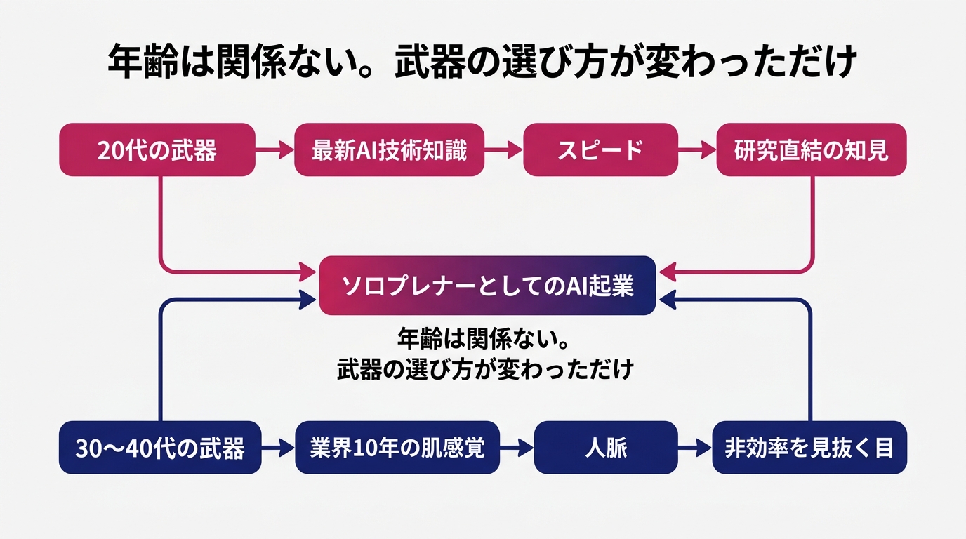 上段「20代の武器: 最新AI技術知識、スピード
