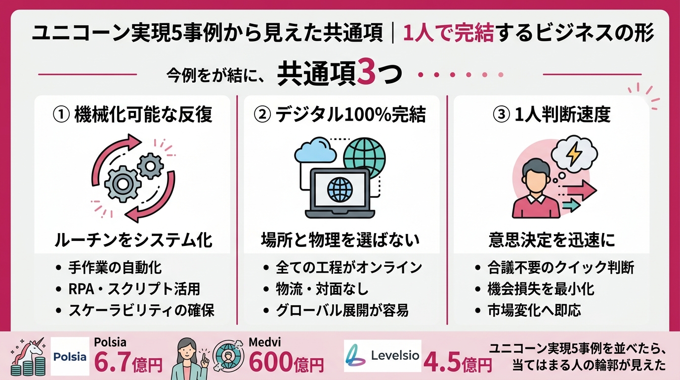 共通項3つ(機械化可能な反復・デジタル100%完結・1人判断速度)を3つのアイコンで並べた図解