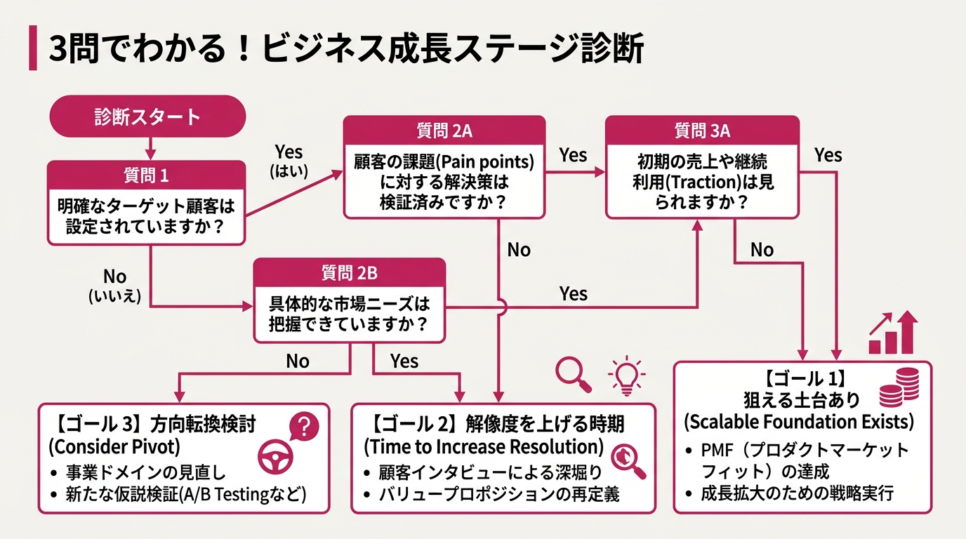 3問診断のフロー図