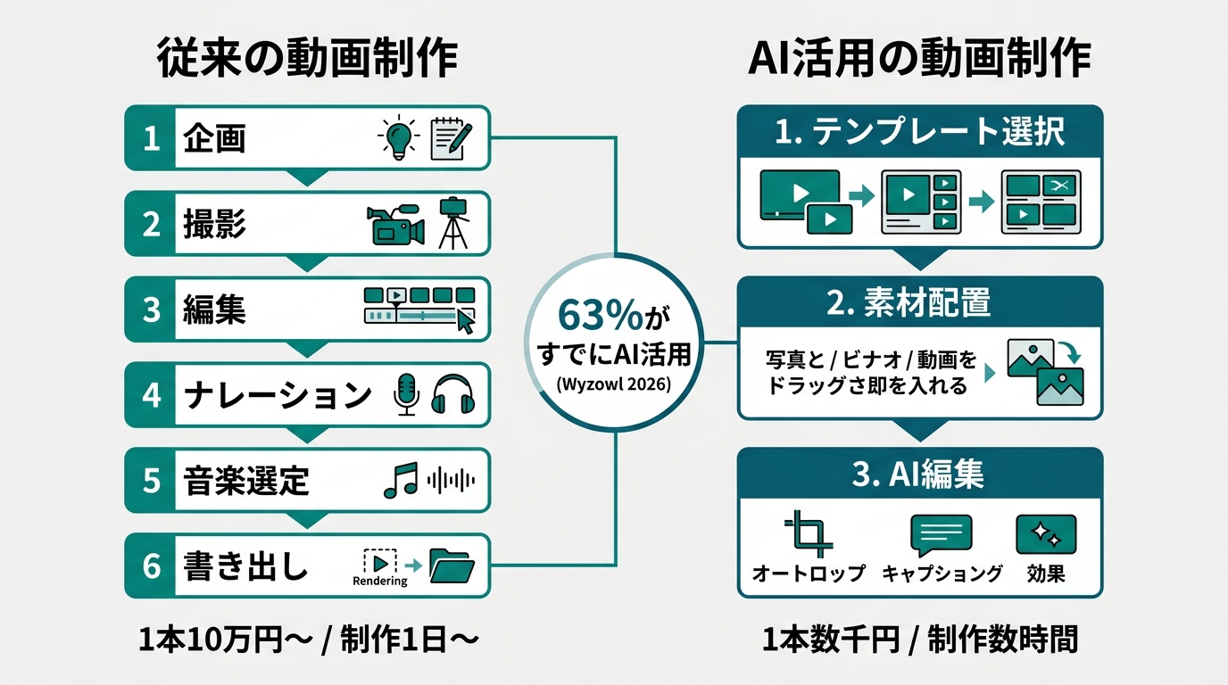 動画制作の変化を示す比較図