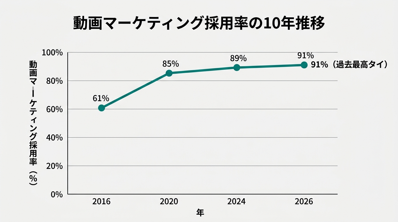動画マーケティング採用率の10年推移グラフ(2016年61%→2020年85%→2024年89%→2