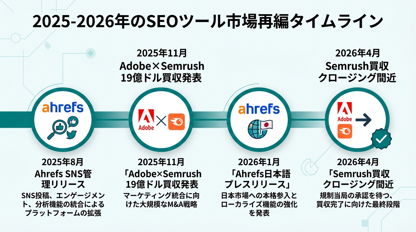 2025-2026年のSEOツール市場再編タイムライン