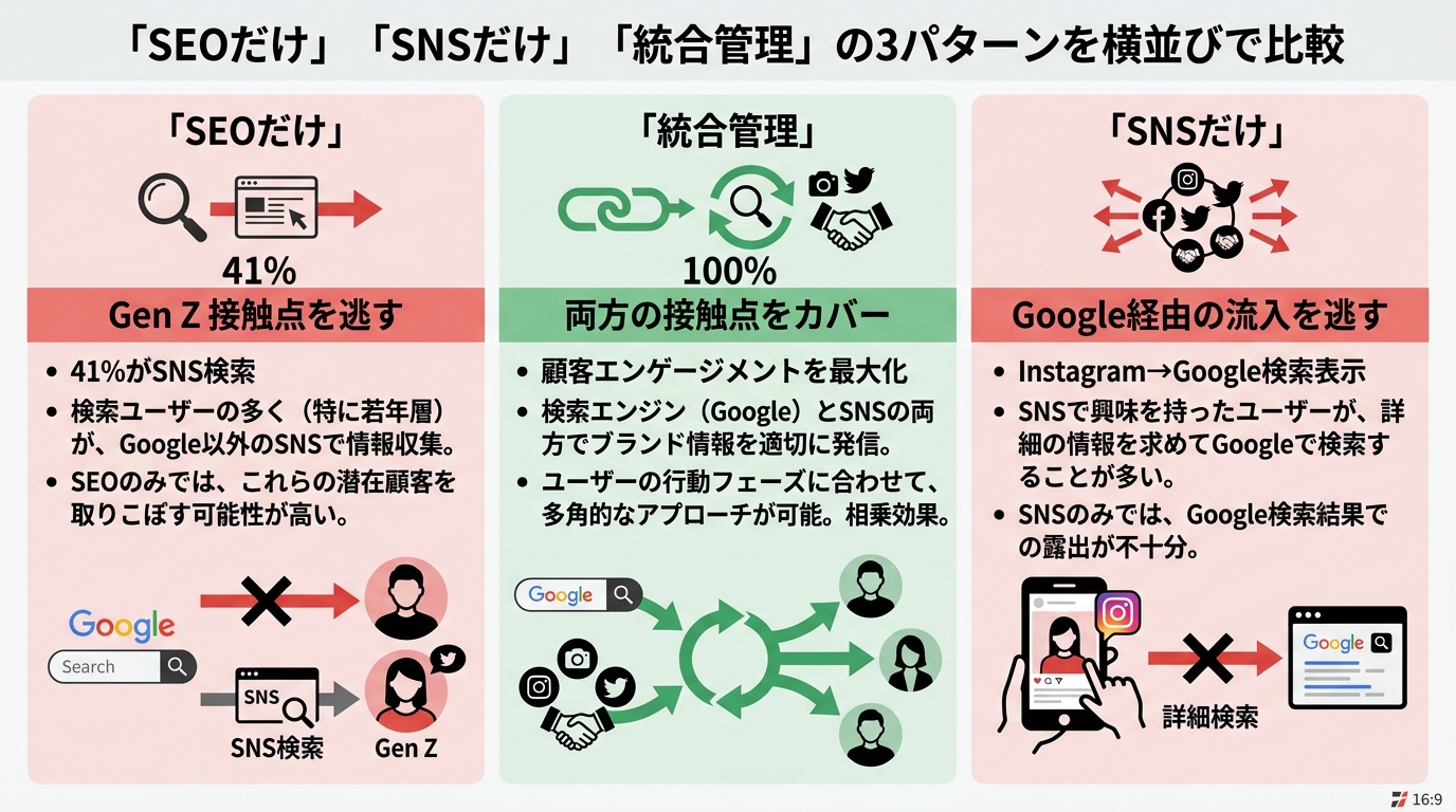 「SEOだけ」「SNSだけ」「統合管理」の3パターンを横並びで比較