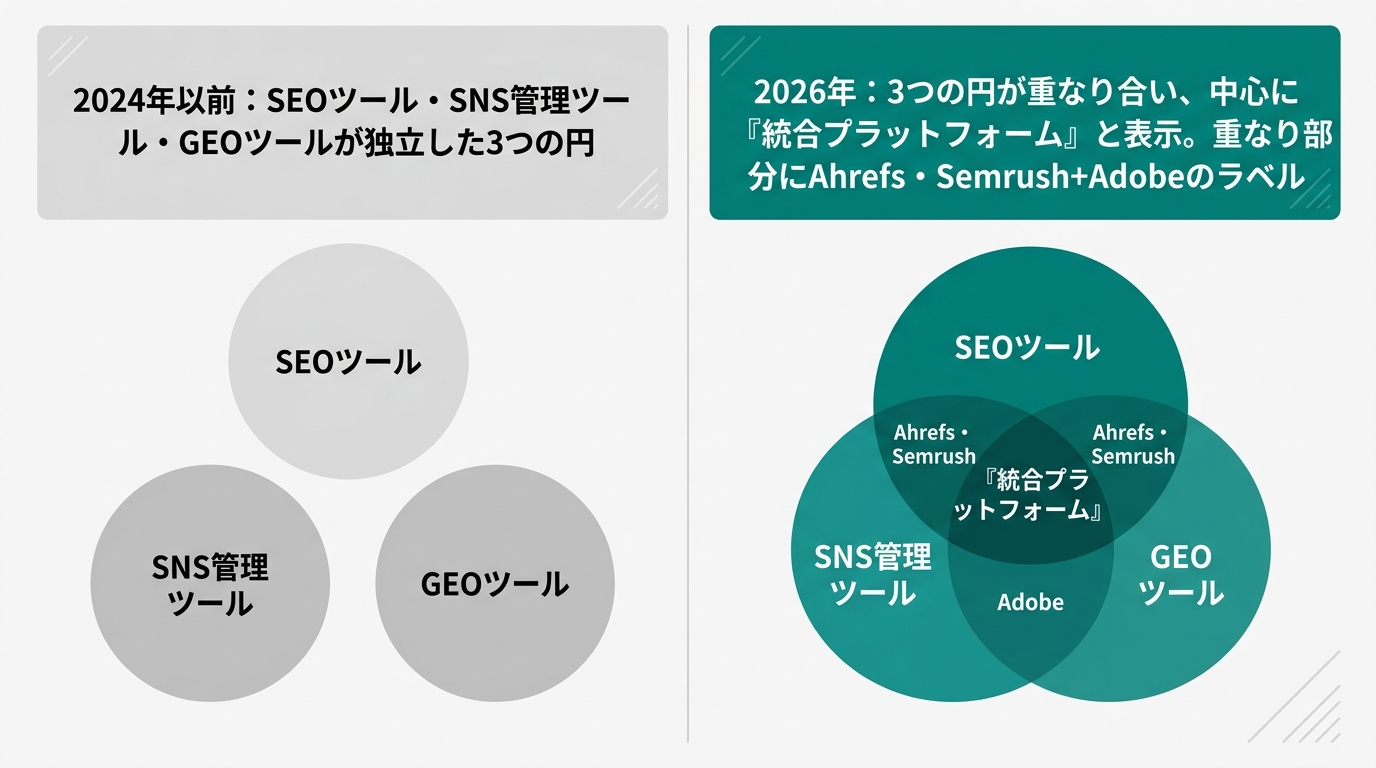 左カラム「2024年以前: SEOツール・SNS管理ツール・GEOツールが独立した3つの円」