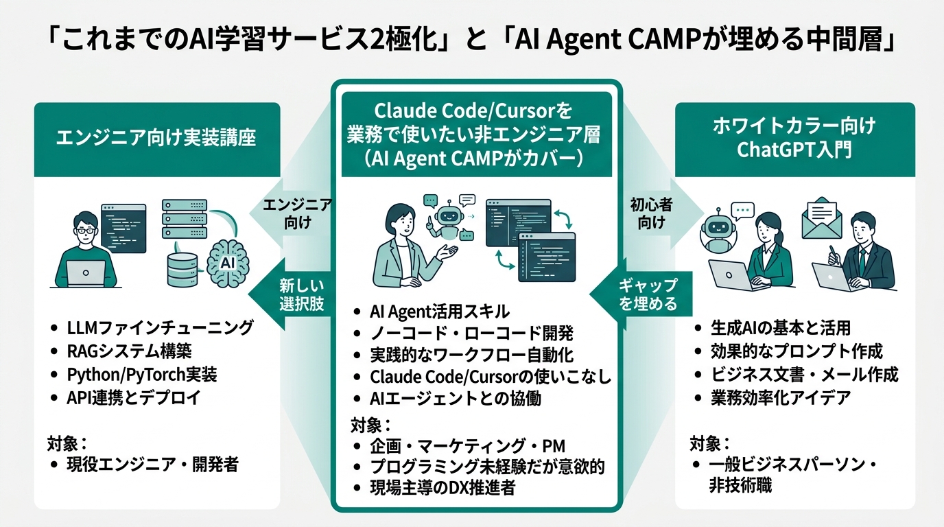 「これまでのAI学習サービス2極化」と「AI Agent CAMPが埋める中間層」を示す3カラム構成