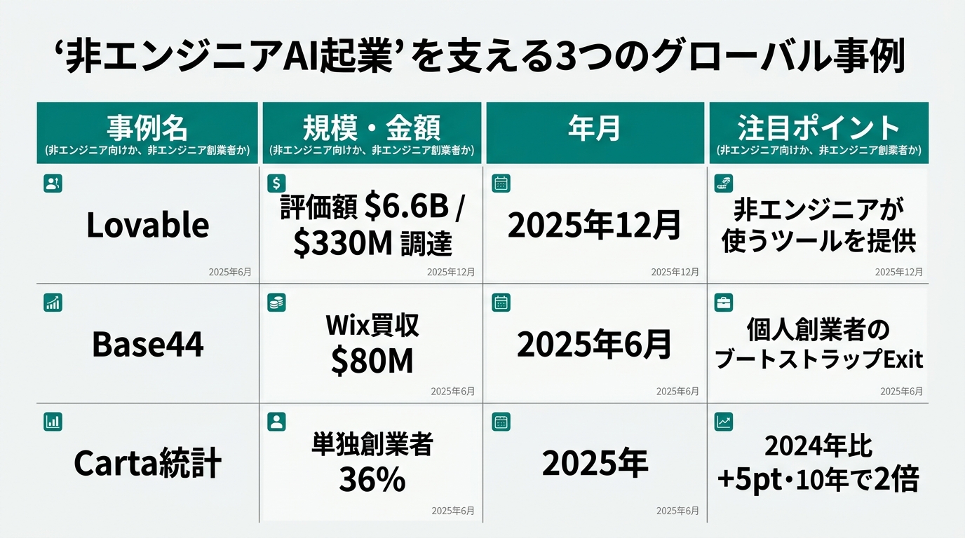 「非エンジニアAI起業」を支える3つのグローバル事例の比較表