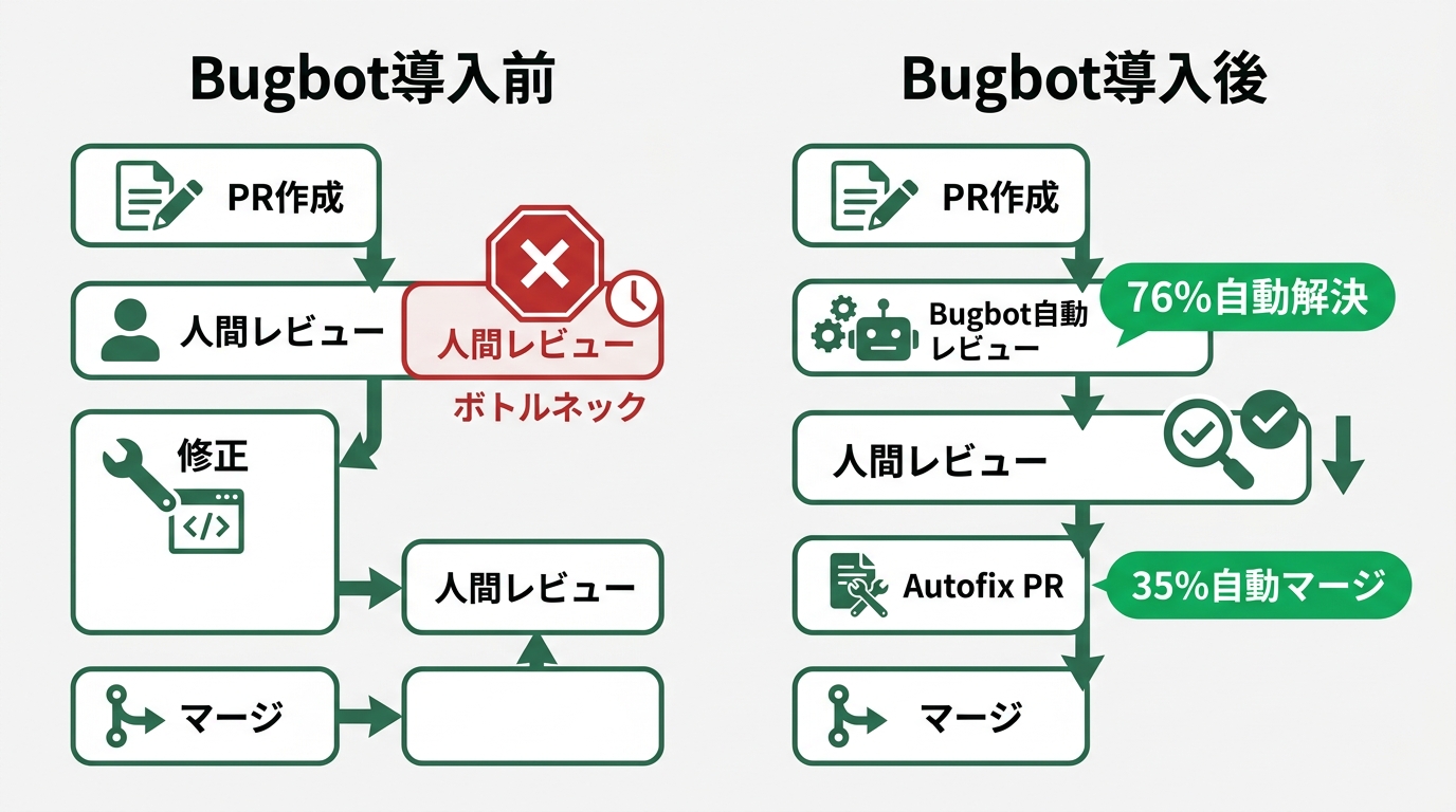 Automations×Bugbotのフルスタック設計フロー図