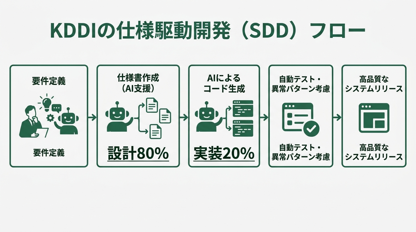 cc-sdd workflow diagram — 5-step flowchart