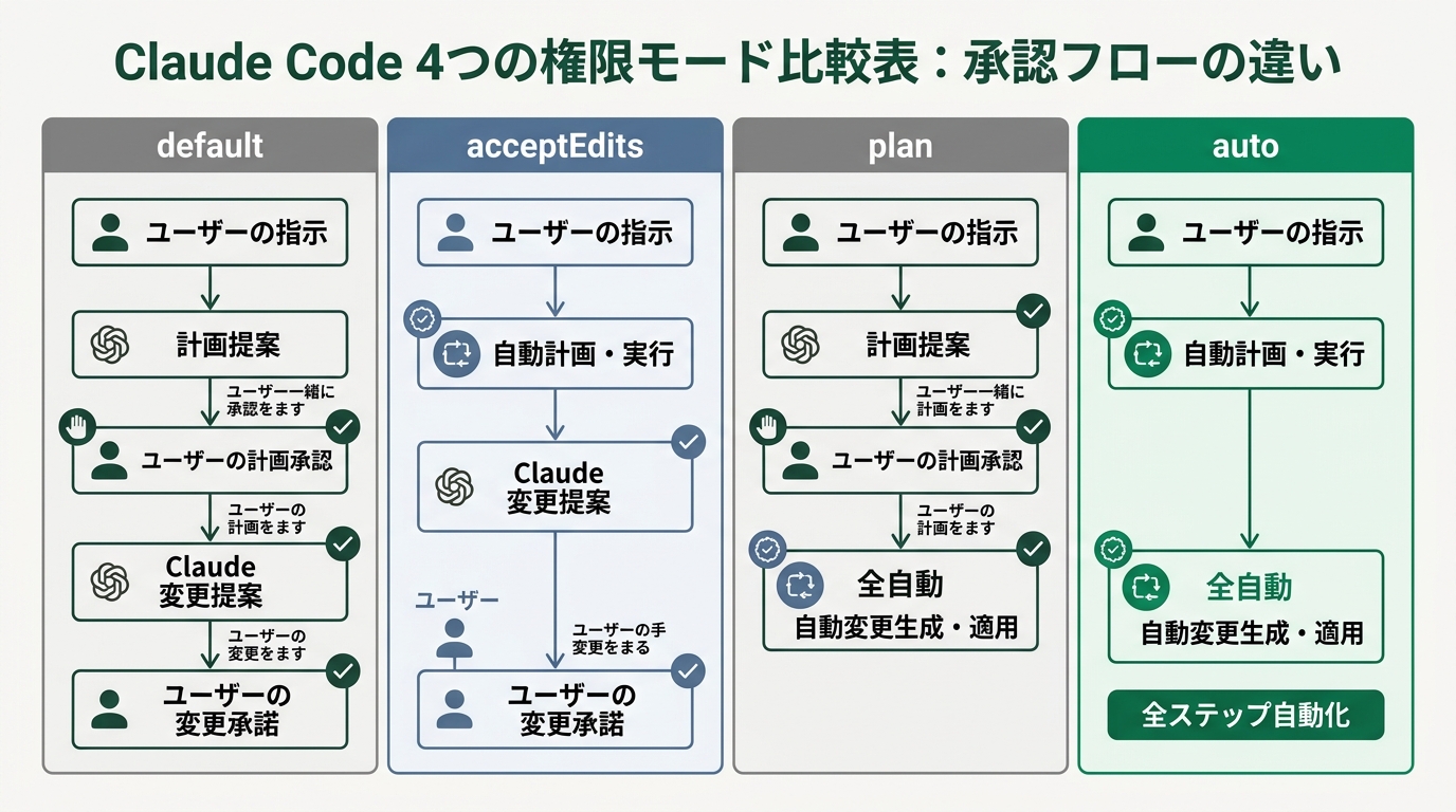 Claude Codeの4つの権限モード比較表