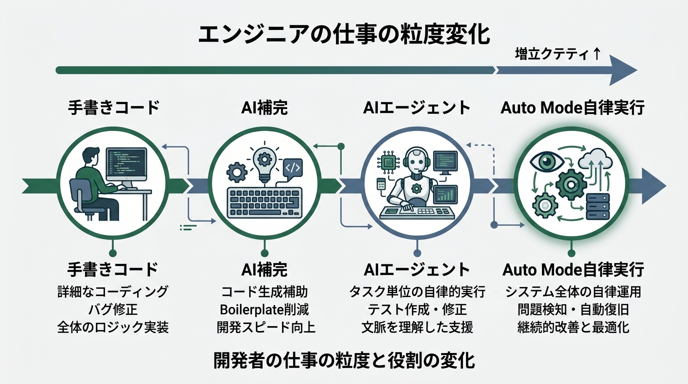エンジニアの仕事の粒度変化を示すタイムライン