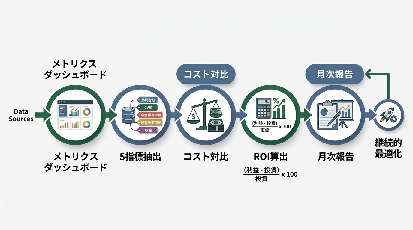 ROIテンプレートのフロー図