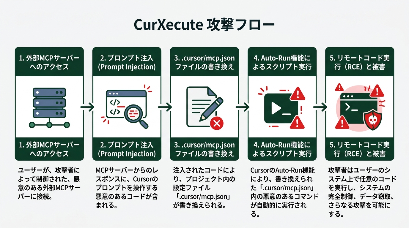 Lovable事件とCurXecuteの比較表