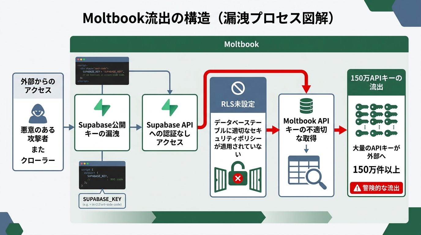 Moltbook流出の構造を図解