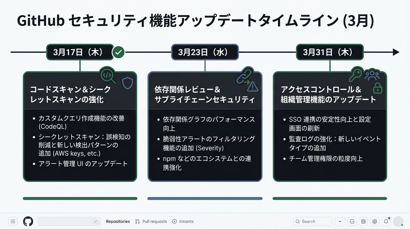 GitHubのセキュリティ機能アップデートタイムライン(3/17→3/23→3/31の3回)