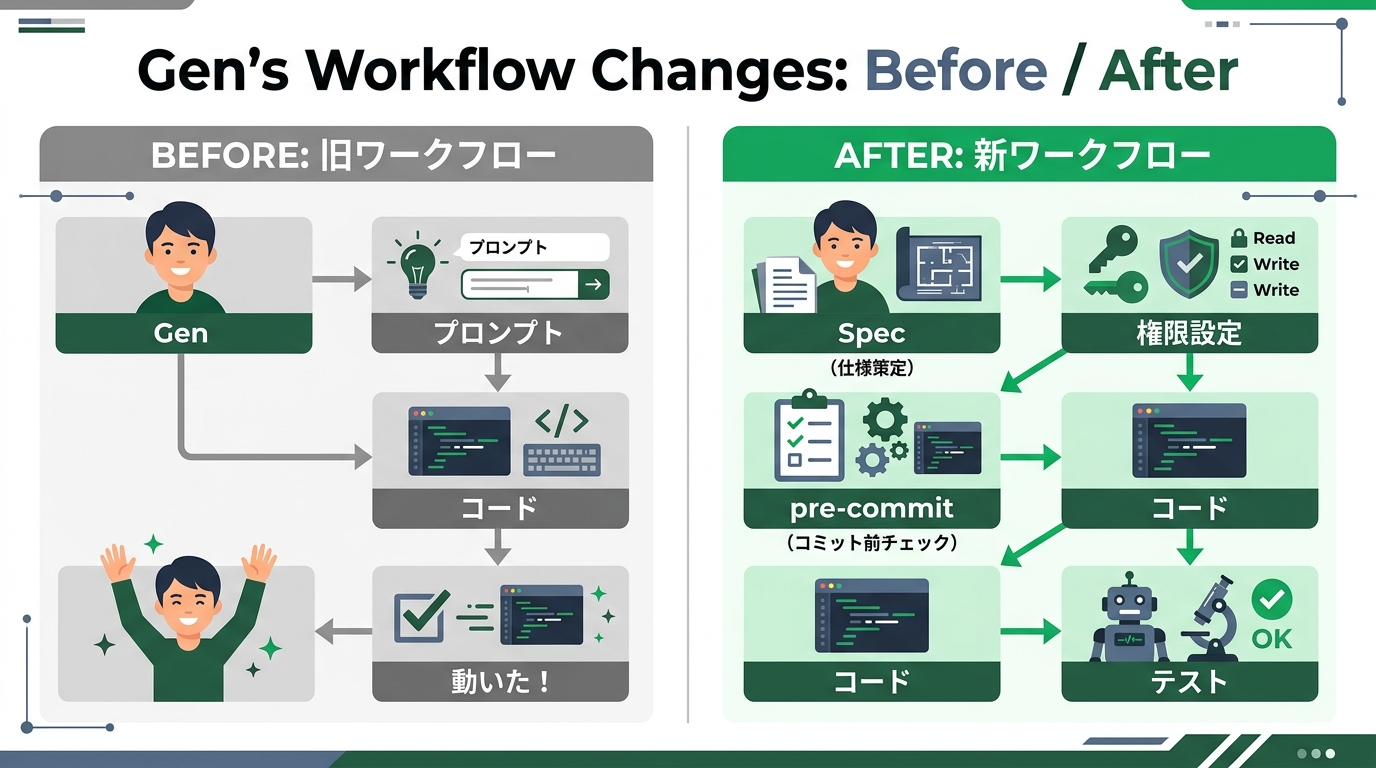 ゲンのワークフロー変更Before/After