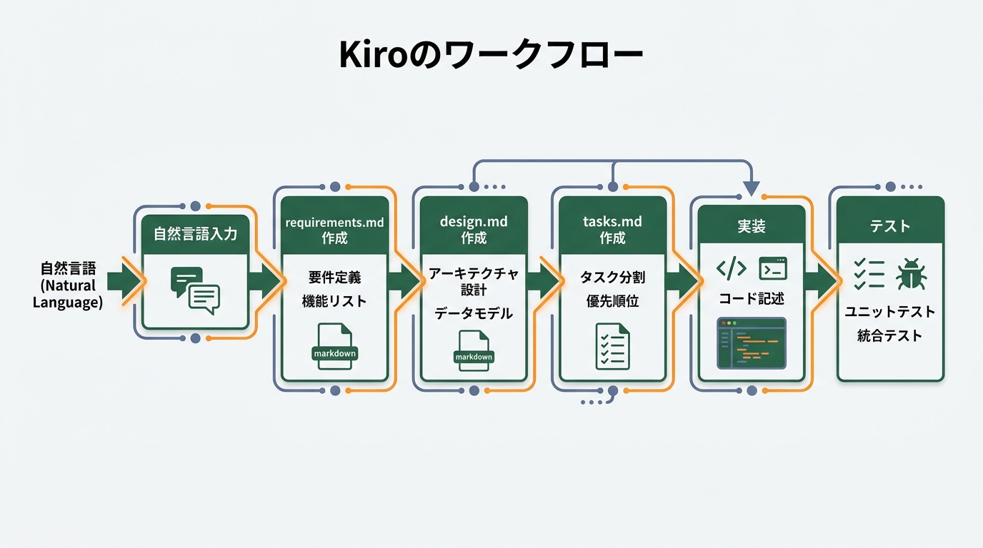 Kiro workflow diagram. Natural language → requirements.md → design.md → tasks.md → implementation → testing