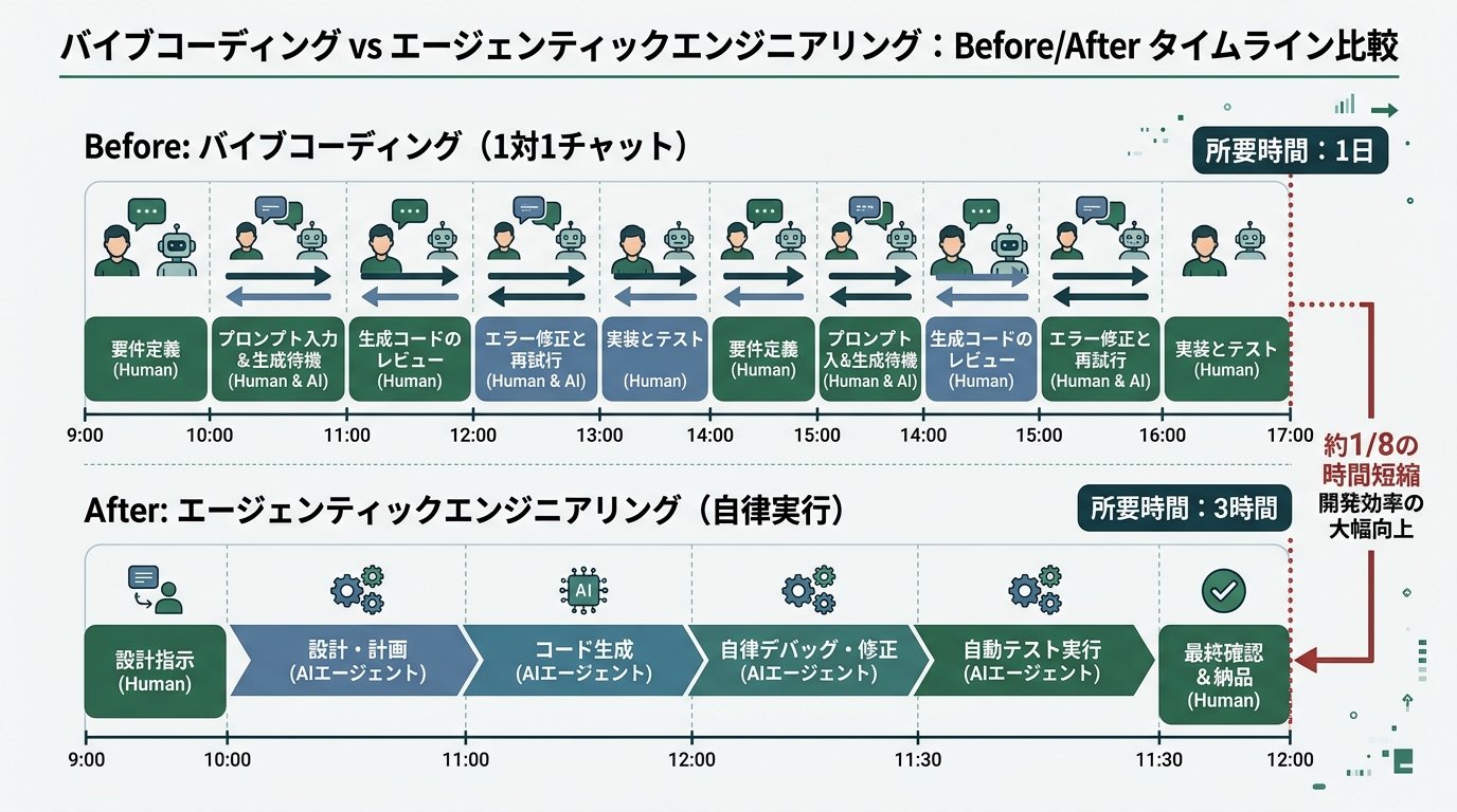 バイブコーディング(1対1チャット・所要1日)とエージェンティックエンジニアリング(設計指示から自律