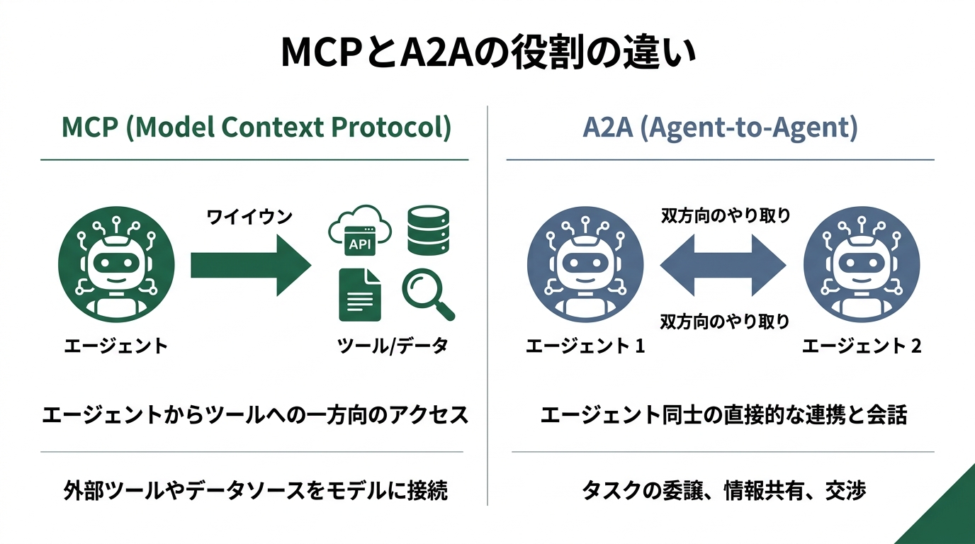 MCPとA2Aの役割の違いを図解