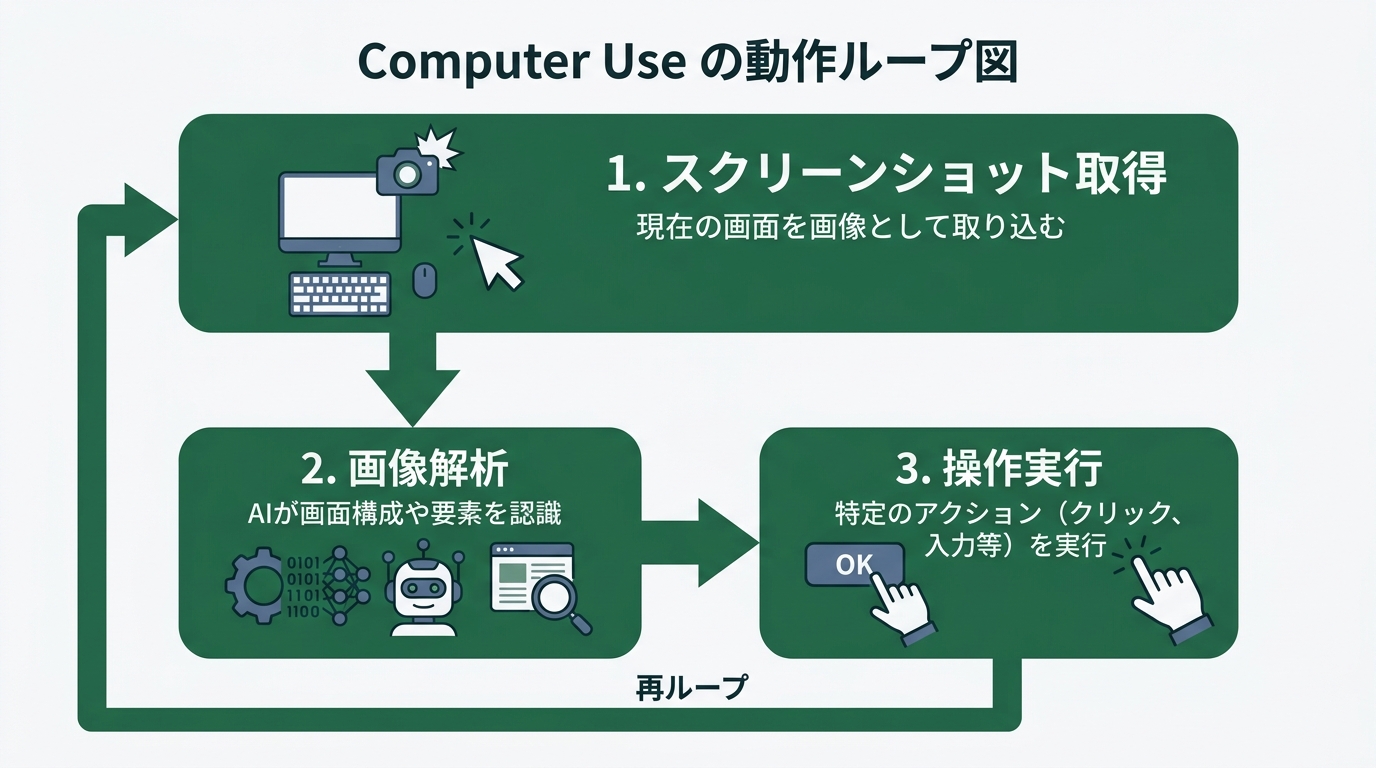 Diagram of the Computer Use loop. Cycle of screenshot capture → image analysis → action execution → re-screenshot