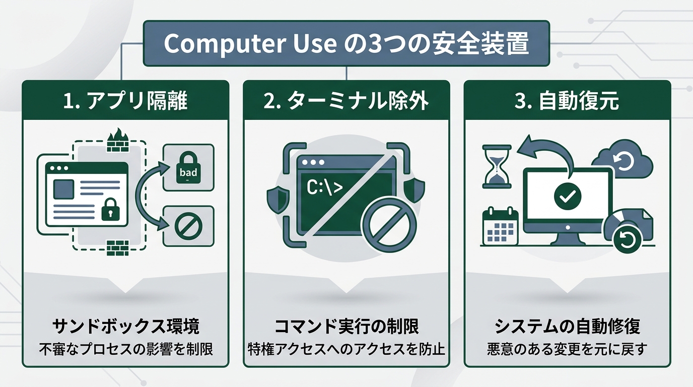 Three Computer Use safety mechanisms. App isolation, terminal exclusion, and automatic restoration illustrated in three columns