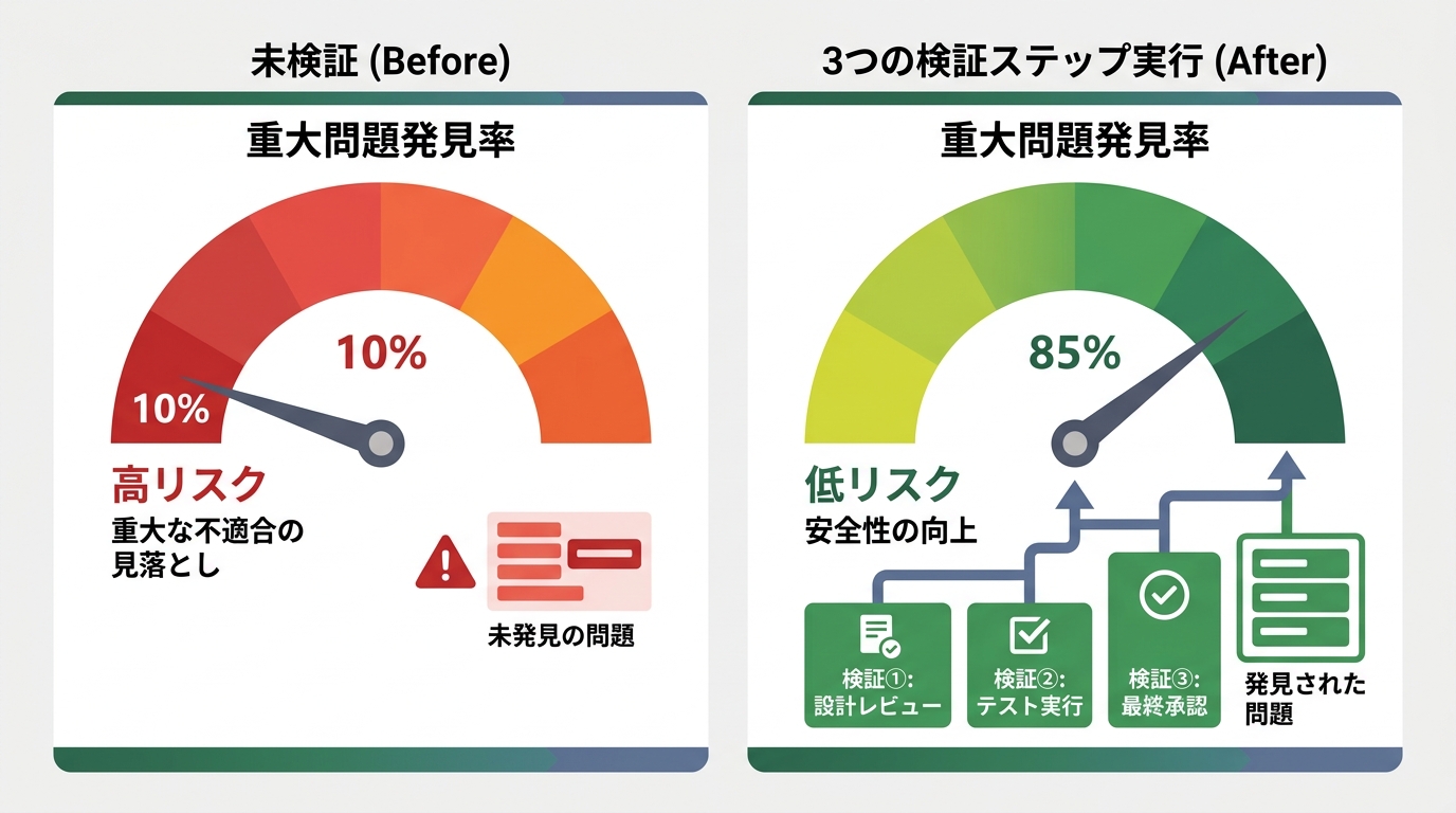 3つの検証ステップを実行した場合と未検証の場合の、重大問題発見率の比較イメージ