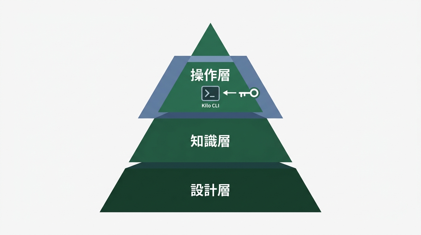 3層のロックイン構造図