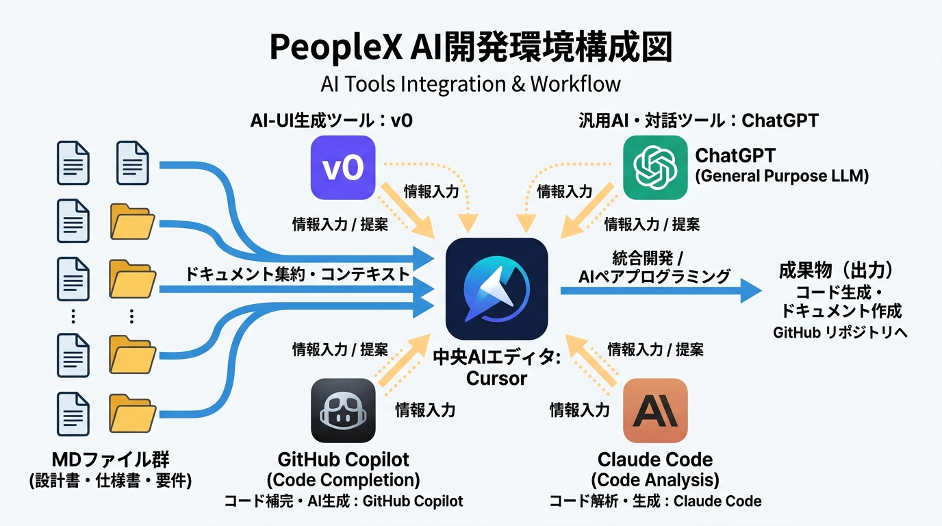 PeopleXのAI開発環境構成図