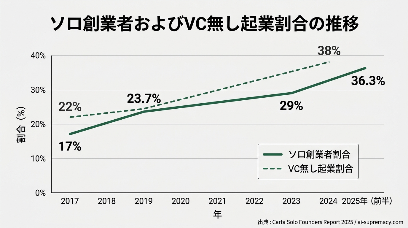 ソロ創業者割合の推移グラフ