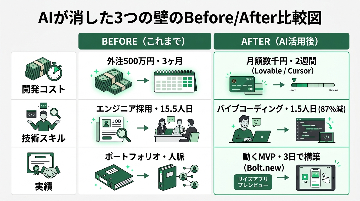 AIが消した3つの壁のBefore/After比較図