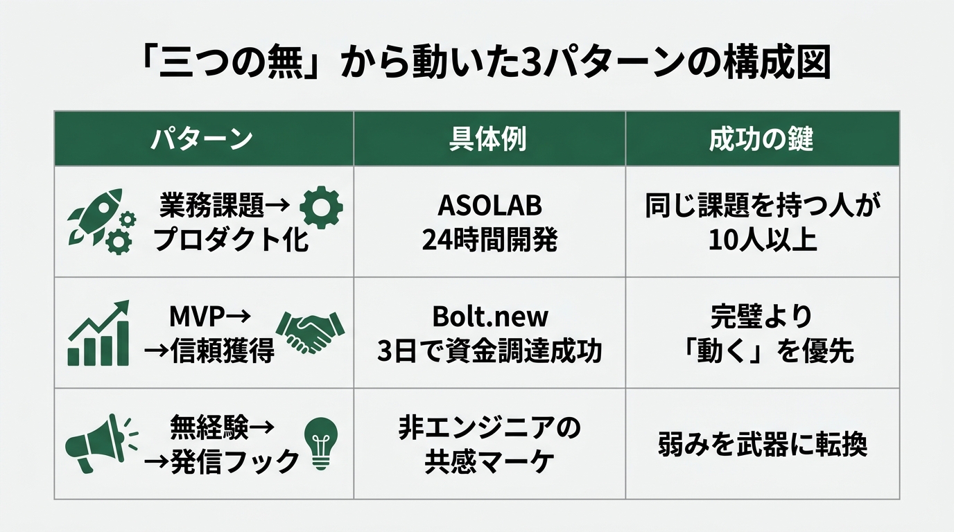 「三つの無」から動いた3パターンの構成図