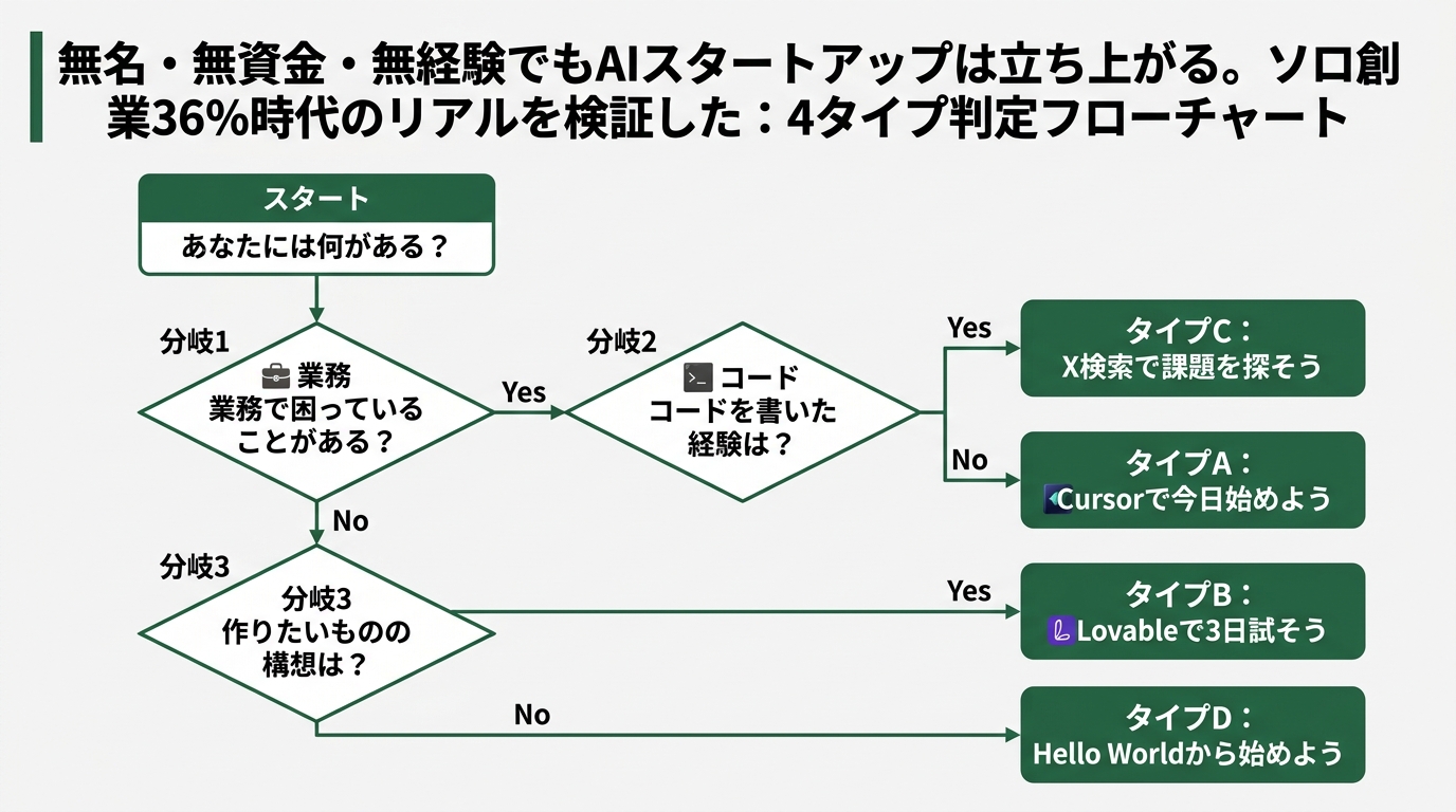 4タイプ判定フローチャート