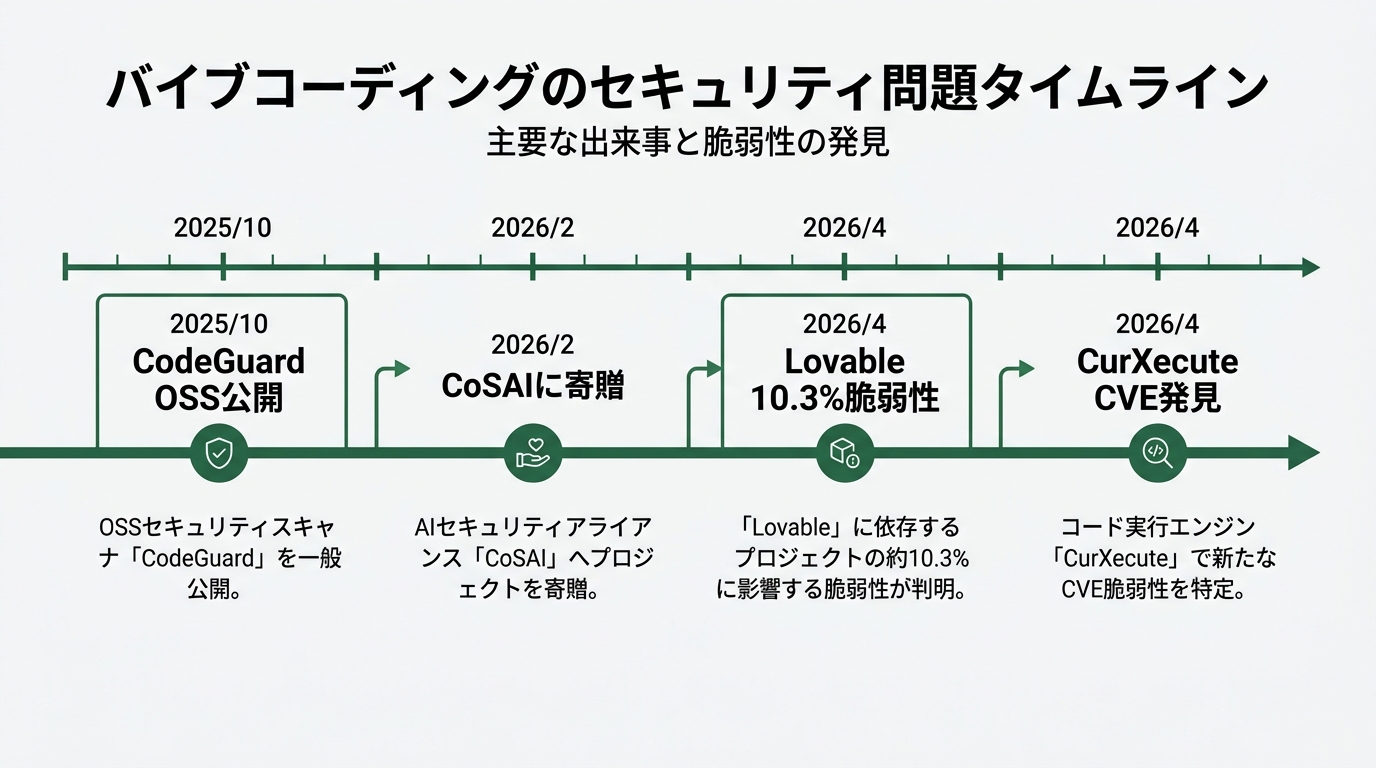 バイブコーディングのセキュリティ問題タイムライン