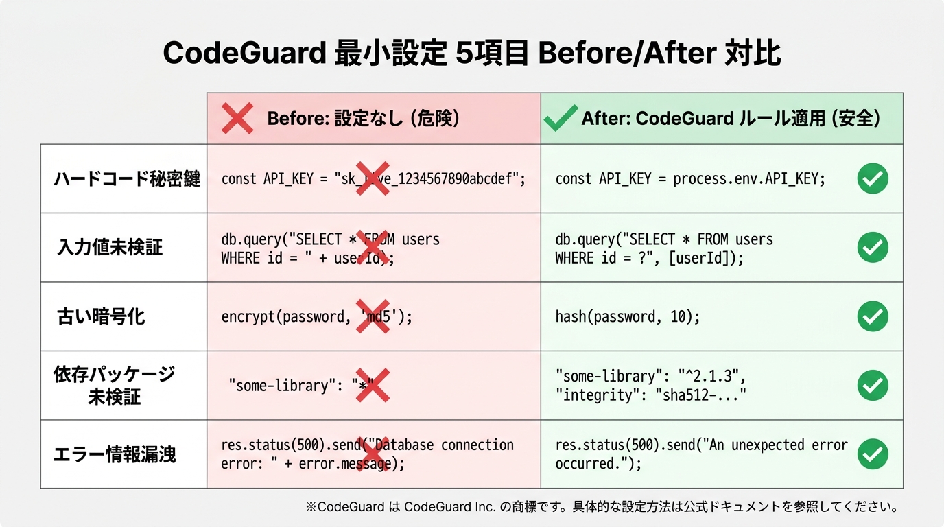 CodeGuard最小設定5項目のBefore/After対比