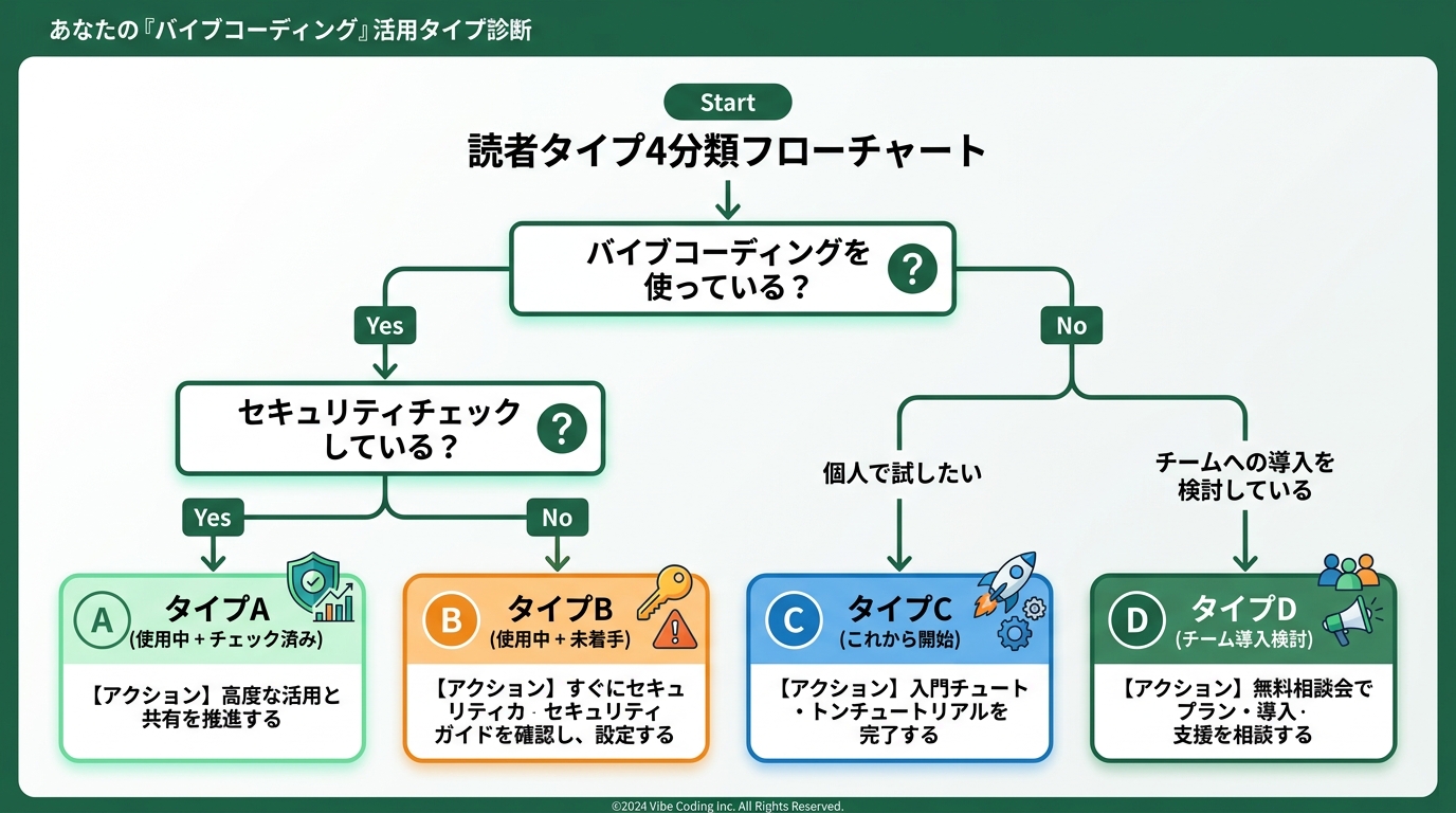 読者タイプ4分類フローチャート