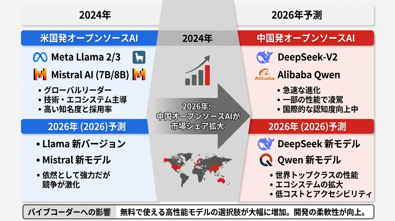 2024年→2026年のオープンソースAIモデル勢力図